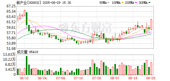 配资正规网上股票配资 国内试剂类业务承压 新产业上半年营收、净利双双下滑