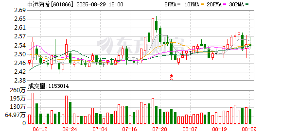 配资在线炒股查询 产融协同稳增长、提质增效创新局 中远海发上半年净利润增长8.36%