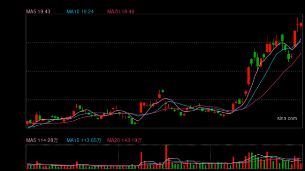 股票配资资讯 金价续刷新高！贵金属板块大涨，中金黄金盘中股价突破历史新高